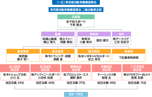 組織図