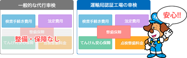 運輸局認証工場の車検