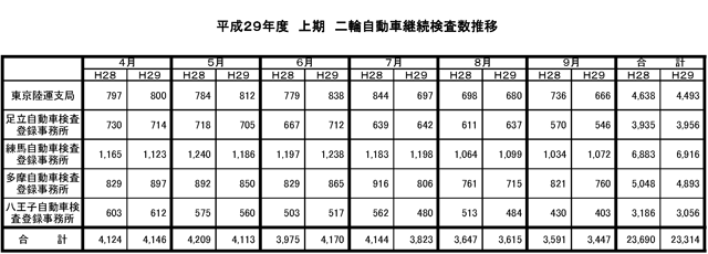 平成29年度上期 二輪自動車継続検査数推移